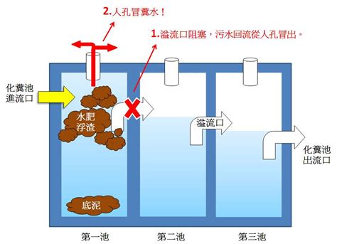 化糞池位置蓋哪最好|關於抽水肥 (化糞池)你一定要知道的十大問題 – 吉成衛生清潔工程行